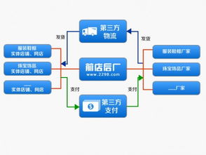 前店后廠 互聯網信息服務的先行探索